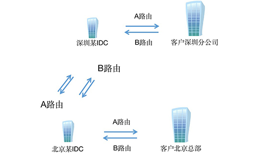 国内某金融企业